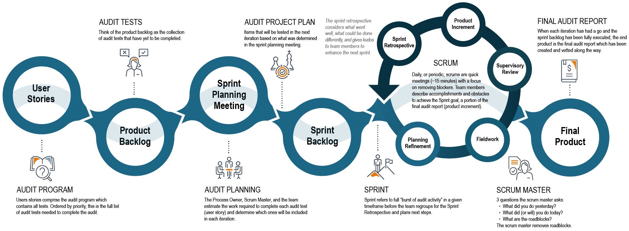 audit agile methodology